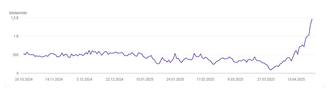 SEO ile arama motoru arama sonuçlarında büyük yükseliş grafiği